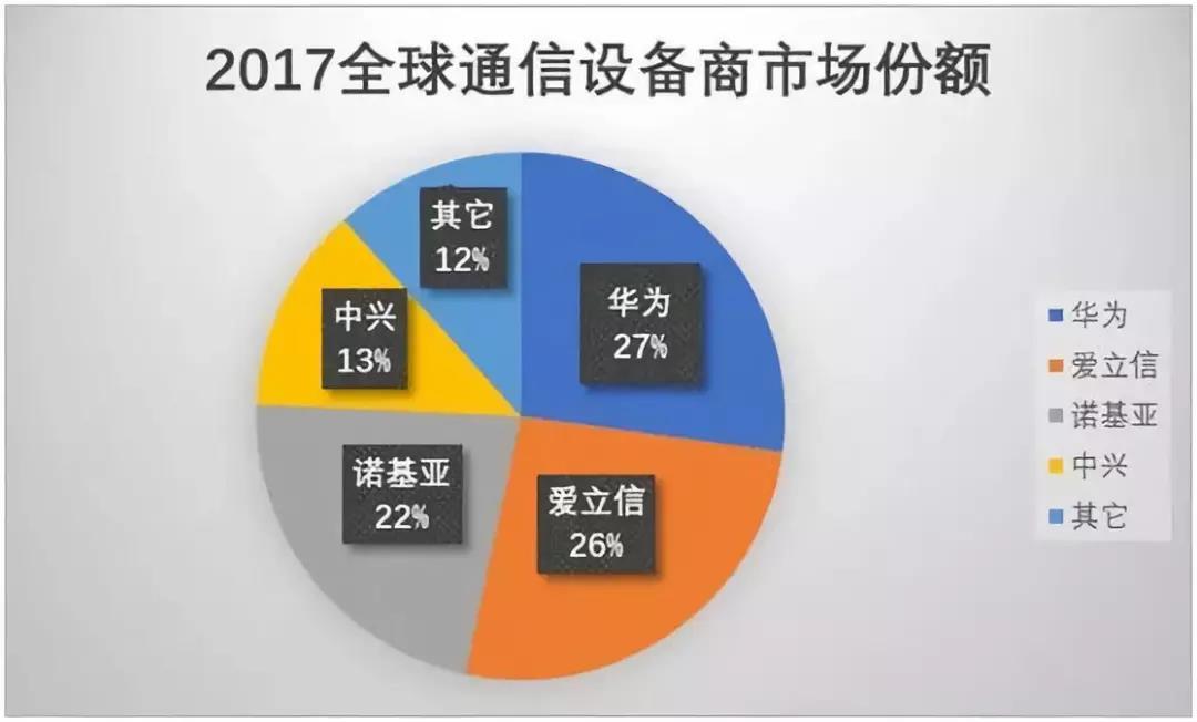 通讯装备市场份额