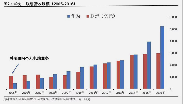 华为历年生长.jpg